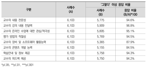 온라인 수업의 질 향상을 위한 중요도(전문대학): ‘그렇다’ 이상 응답 비율