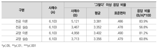 향후 수강 희망 인식(전문대학): ‘그렇다’ 이상 응답 비율