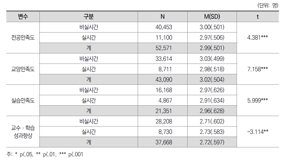 실시간 수업여부와 수업 만족도, 교수ㆍ학습 성과 향상