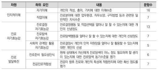 취업창업기초역량 진단검사 구성