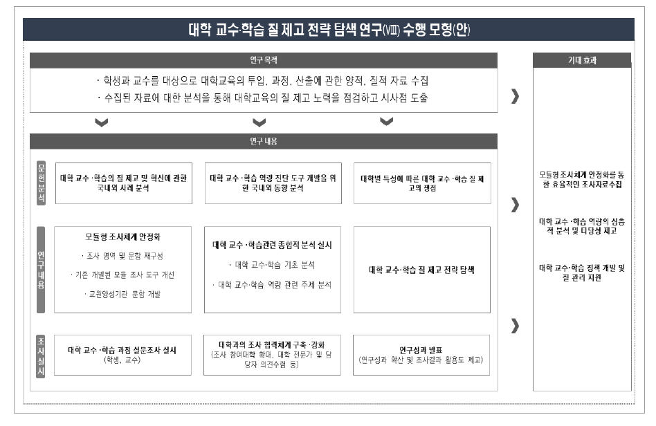 2020년 연구수행 모형