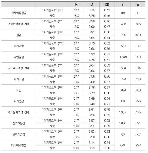 2020학년도 1학기 종료 후 휴학한 학습자와 재학생의 핵심역량진단 평균 차이 분석