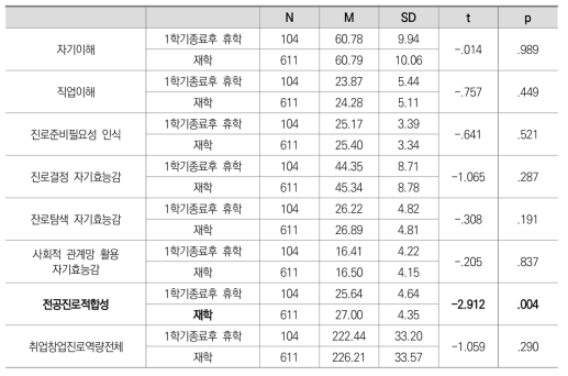 2020학년도 1학기 종료 후 휴학한 학습자와 재학생의 취업창업진로역량 진단 평균 차이 분석