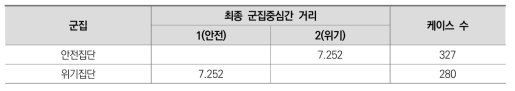 중도탈락위기집단 최중 군집중심간 거리 및 케이스수