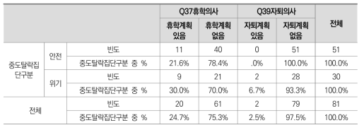 중도탈락위기집단에 따른 휴학 및 자퇴의사 교차표