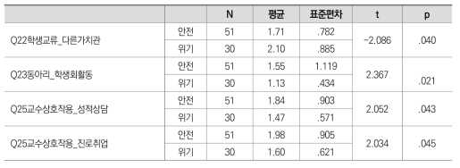 중도탈락위기집단에 따른 KEDI-NASEL 학생교류와 교수자와의 상호작용 영역 평균 차이 분석