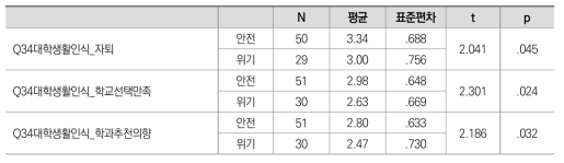 중도탈락위기집단에 따른 KEDI-NASEL 대학생활인식 평균 차이 분석