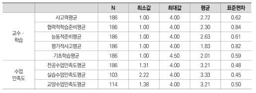 KEDI-NASEL 교수ㆍ학습영역과 수업만족도 요인별 평균 및 표준편차