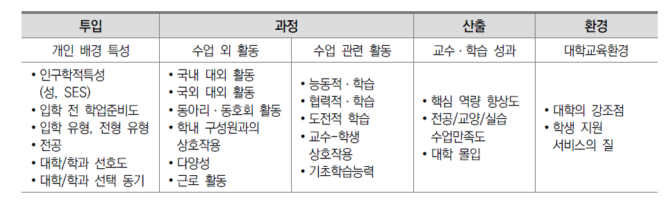 대학 학생 설문조사도구(NASEL) 주요 조사영역