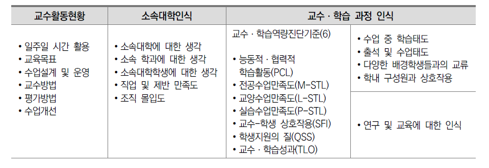 교수 설문조사도구(NAFET) 주요 조사영역