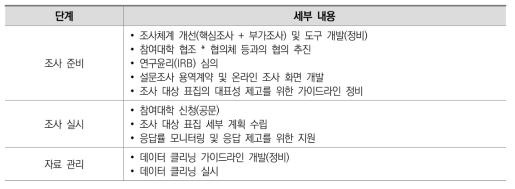 대학 교수ㆍ학습 조사 세부 계획