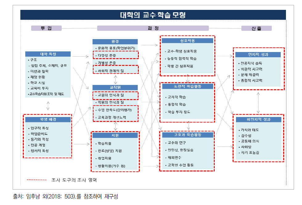 6차년 연구에서 제시된 대학 교수ㆍ학습 분석 모형에 따른 조사범위