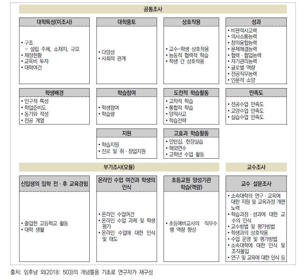 대학의 교수ㆍ학습 과정 분석의 구성 요소 (안)