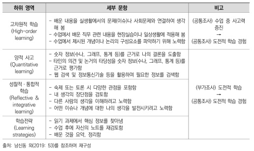 도전적 학습 문항 재구성