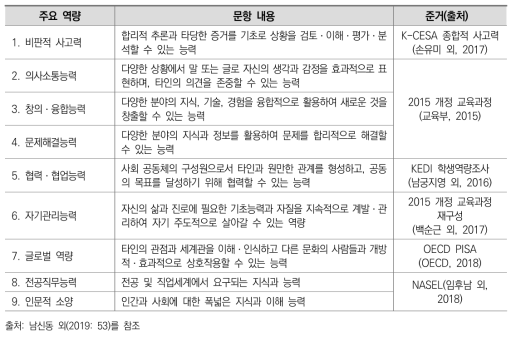 역량 수준 및 향상 정도 문항 구성