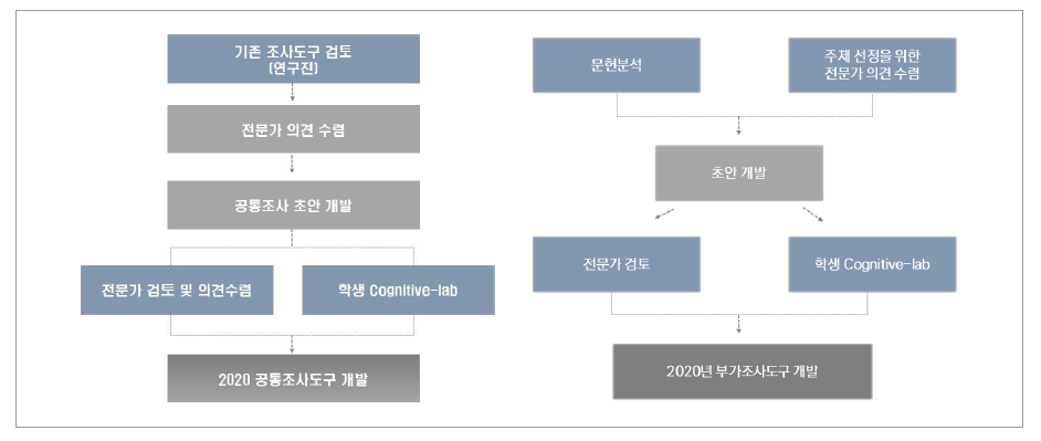 조사도구 개발과정