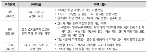 교수 조사도구 개선 관련 연차별 추진계획(안)