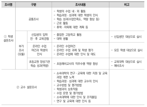 조사항목 구성