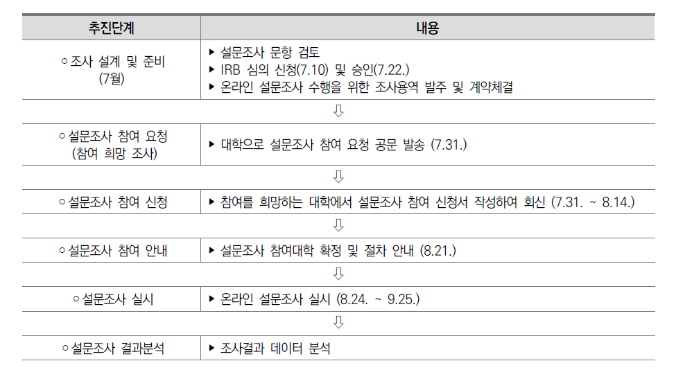 설문조사 추진 과정