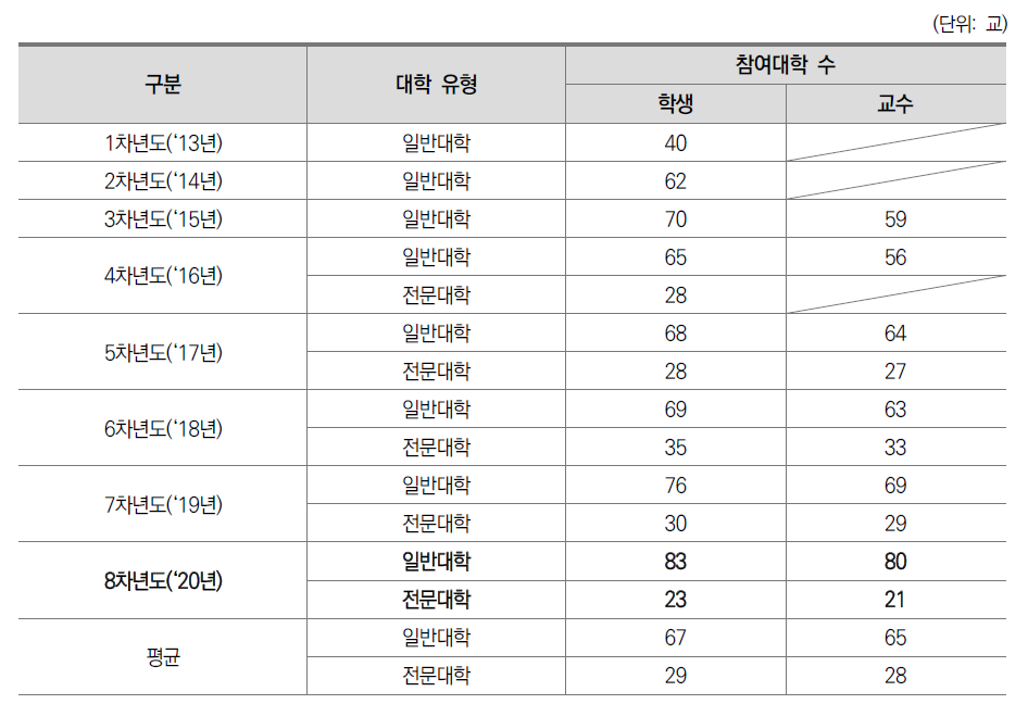 대학 교수ㆍ학습과정 설문조사 참여대학 현황(2013∼2020)