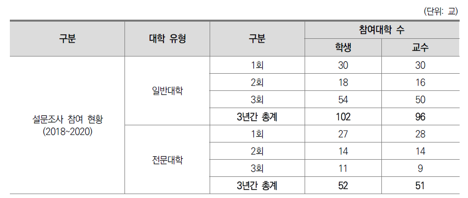 최근 3년(2017∼2020년) 설문조사 참여대학 횟수별 현황