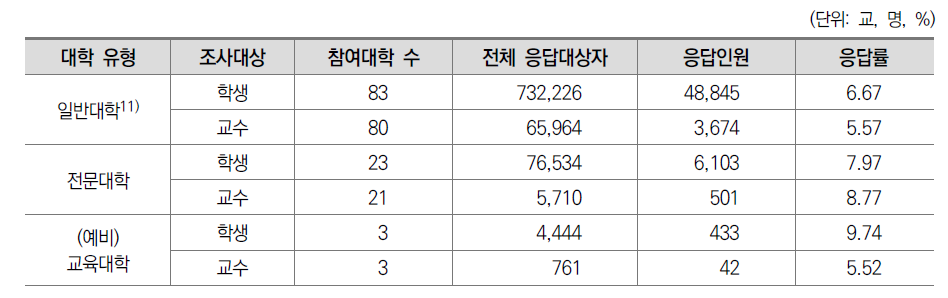 2020 설문조사 응답 현황