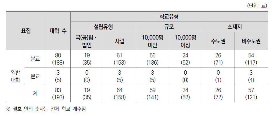 일반대학 학생 설문조사 참여대학 현황