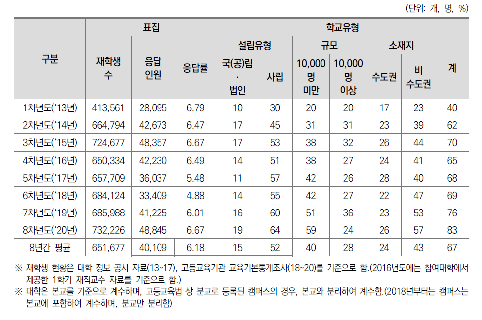 일반대학 학생 설문조사 응답 현황(2013-2020)