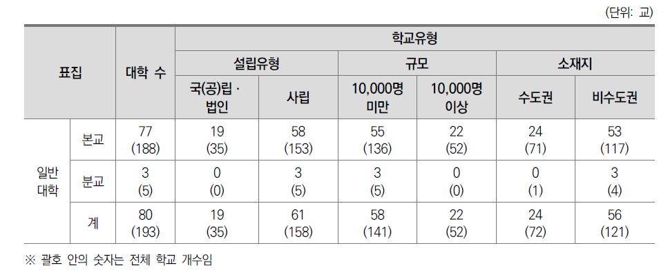 일반대학 교수 설문조사 참여대학 현황