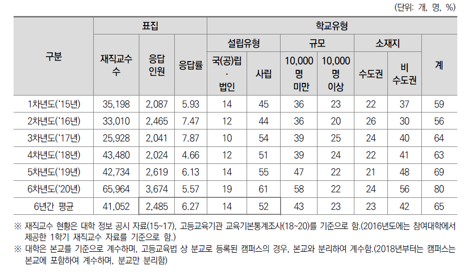 일반대학 교수 설문조사 응답 현황(2015-2020)