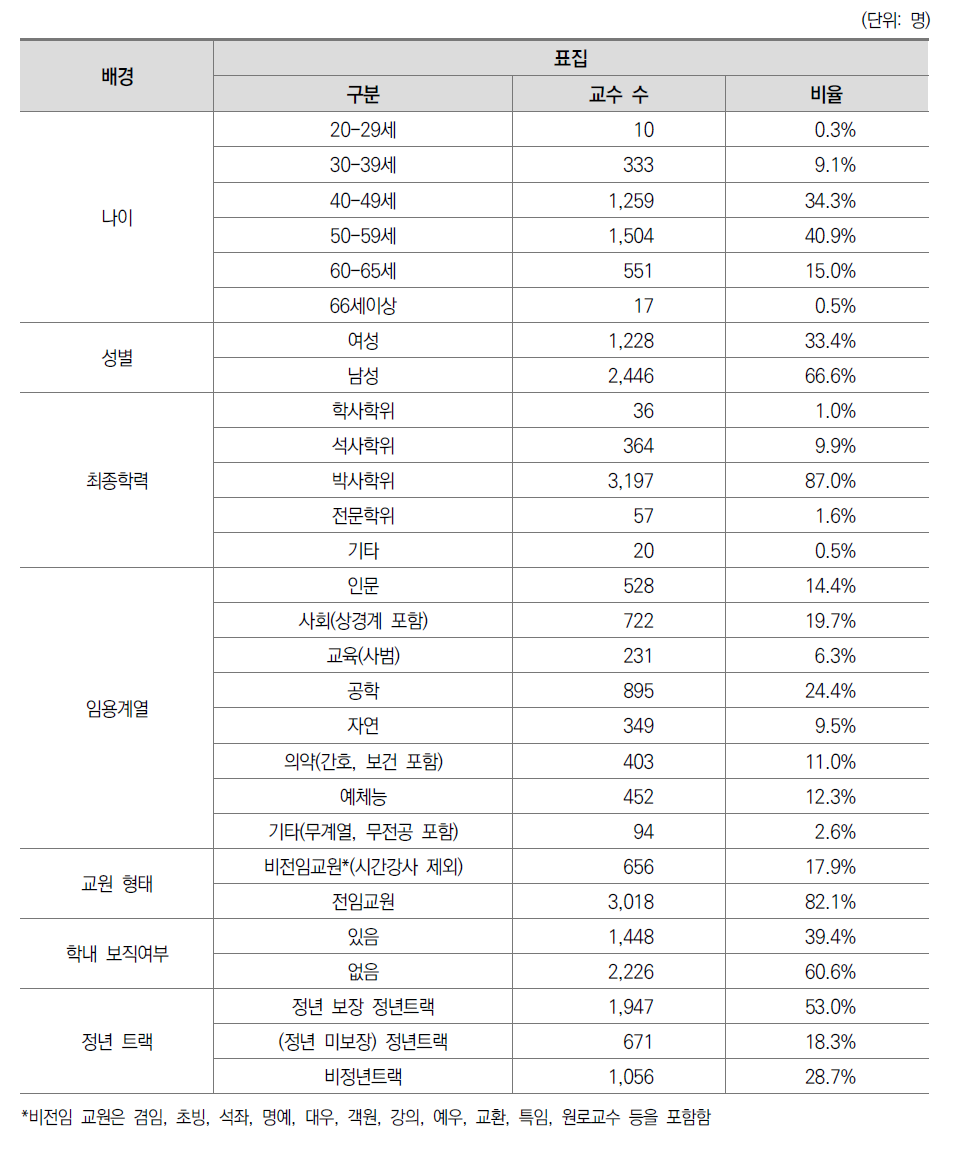 일반대학 교수 응답자 배경별 현황