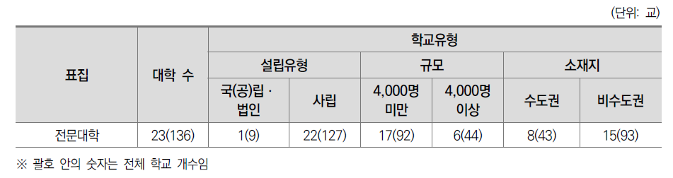 전문대학 학생 설문조사 참여대학 현황