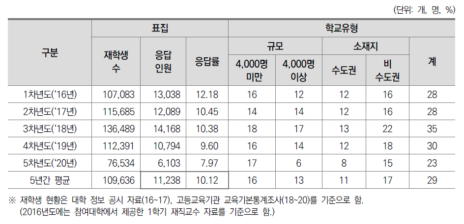 전문대학 학생 설문조사 응답 현황(2016-2020)