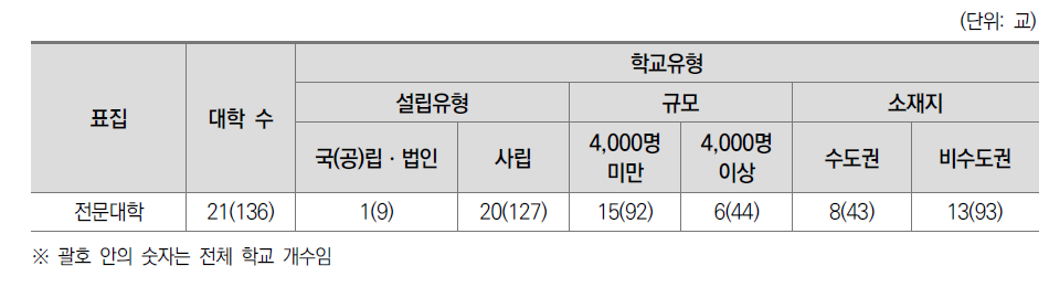 전문대학 교수 설문조사 참여대학 현황