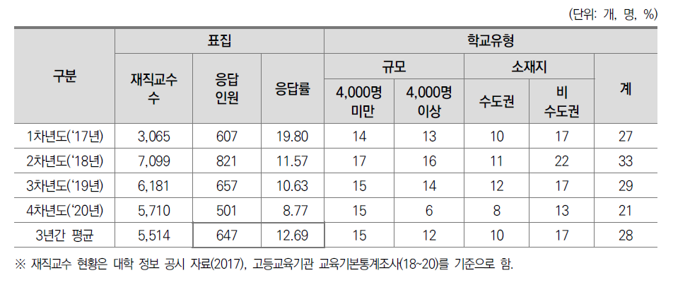 전문대학 교수 설문조사 응답 현황(2017-2020)