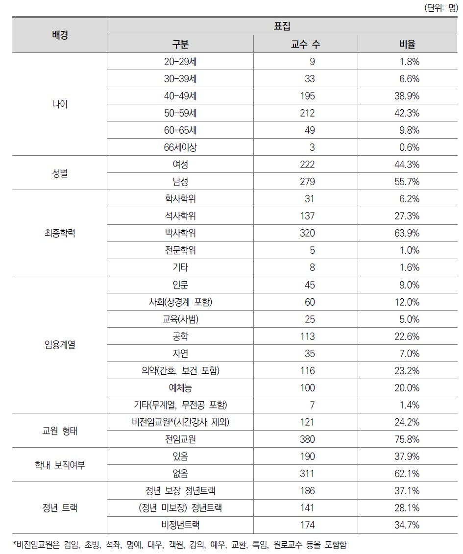 전문대학 교수 응답자 배경별 현황