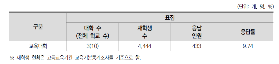 교육대학 학생 설문조사 응답 현황(2020)