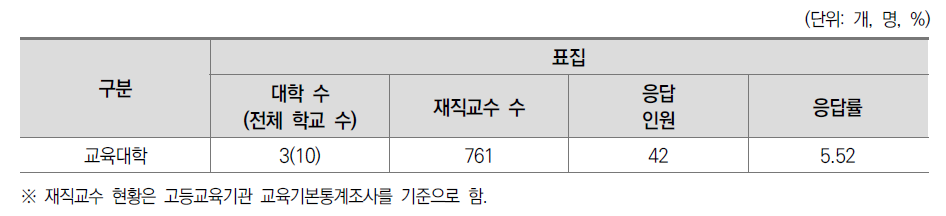 교육대학 교수 설문조사 응답 현황(2020)