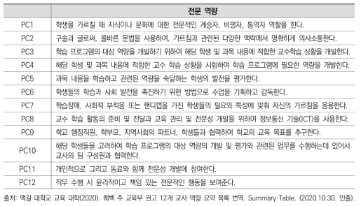 퀘백주 교육부 요구 12가지 전문 역량