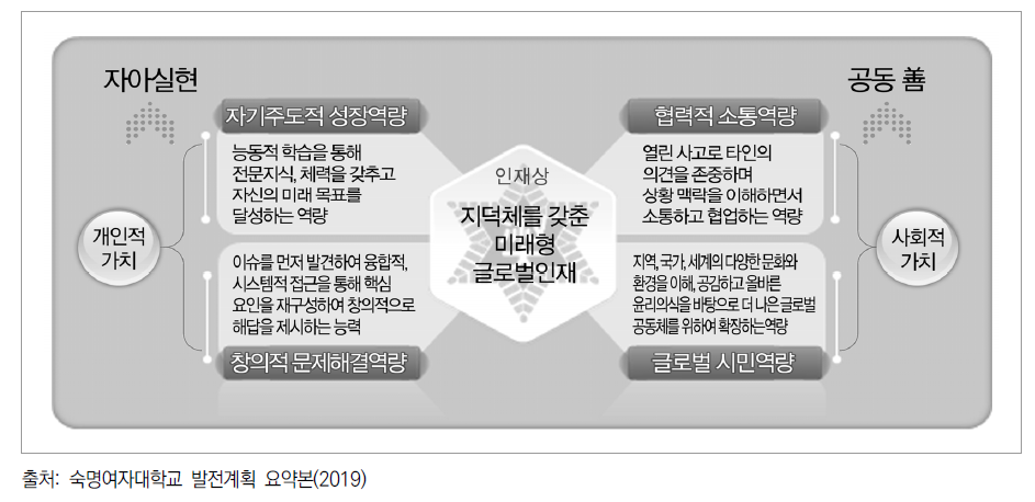 숙명여대 인재상과 핵심역량