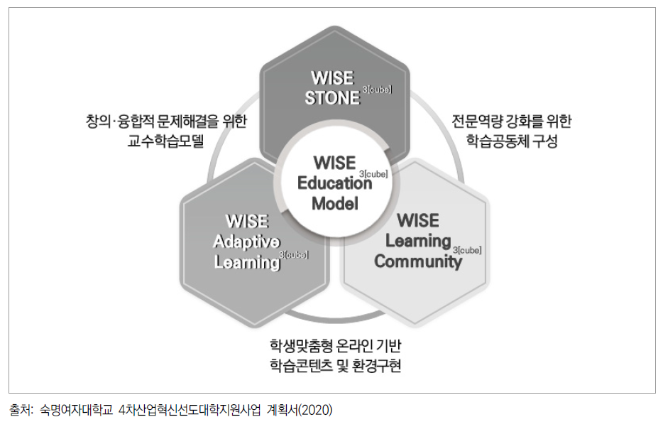 WISE Education3[cube] 모델