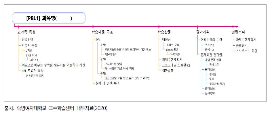 학생중심 창의ㆍ융합 교과목 개발을 위한 사전컨설팅 사례