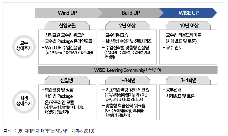 교수생애주기에 따른 교수개발 지원체제