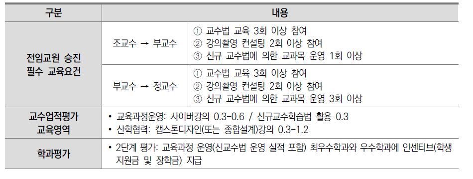 교원의 교육역량 및 교수방법 혁신을 위한 제도적 여건