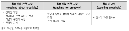 창의성 교육에 대한 개념