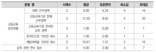 응답자 배경 정보 영역의 기술통계