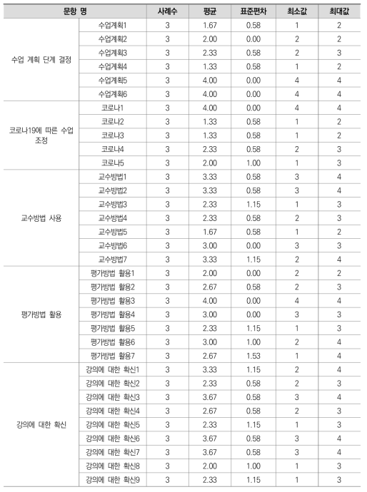 강의에 대한 의견 영역 문항의 기술통계