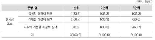 창의성 요소 문항에 대한 응답결과