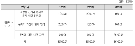 비판적사고 요소 문항에 대한 응답결과