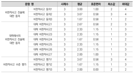 비판적사고력에 대한 의견 영역 문항의 기술통계